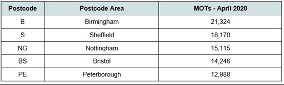 https://cdn.fleetnews.co.uk/web/1/root/areas-with-the-most-mots-in-april_w555_h555.png