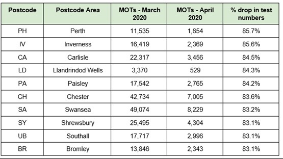 https://cdn.fleetnews.co.uk/web/1/root/postcode-areas-with-the-largest-drop-in-mots_w555_h555.png