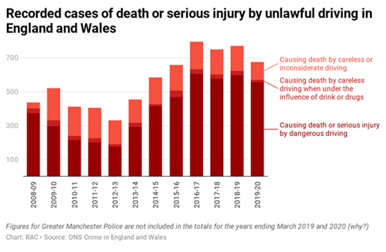 https://cdn.fleetnews.co.uk/web/1/root/recorded-cases-of-death-or-serious-injury-by-unlawful-driving_w555_h555.png