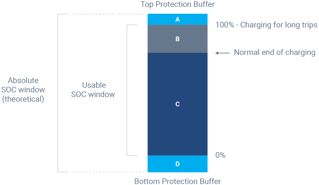 https://storage.googleapis.com/geotab_wfm_production_cms_storage/CMS-Images-production/Blog/NA/December_2019/battery_degradation/ev-battery-protection-buffers.png