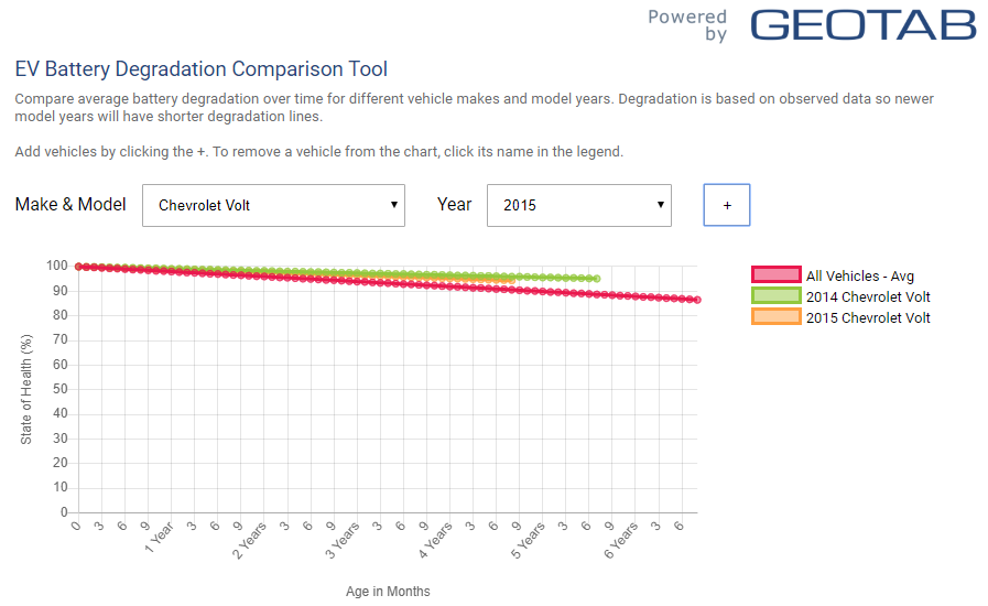 https://storage.googleapis.com/geotab_wfm_production_cms_storage/CMS-Images-production/Blog/NA/December_2019/battery_degradation/ev-battery-degradation-volt-vs-all-vehicles.png