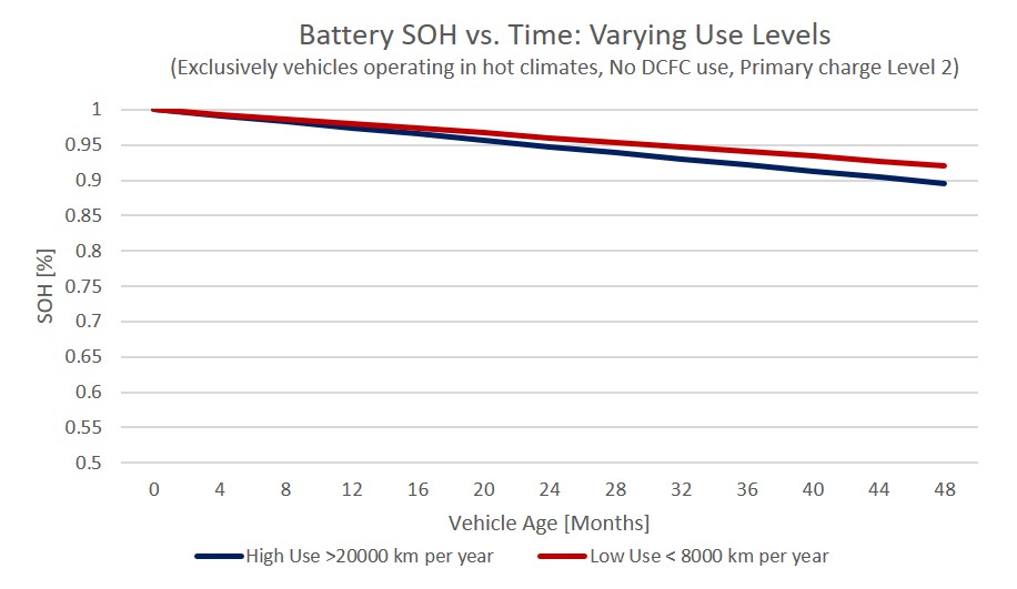 Amount of use doesn’t appear to have much impact on degradation rates.