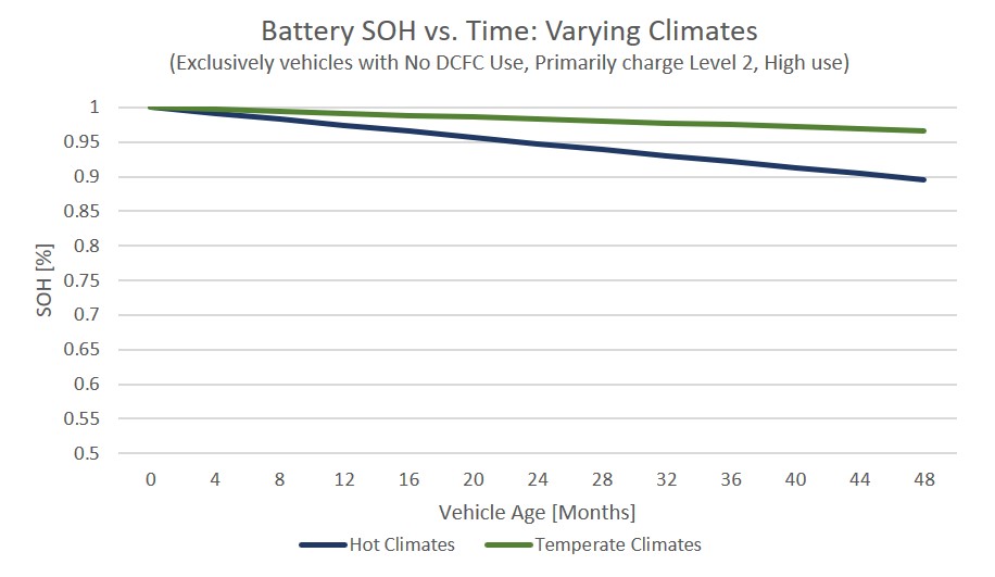 Batteries exposed to hot days degrade faster than those in temperate climates.