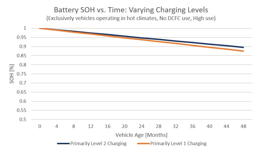 Battery degradation for vehicles that primarily charge on Level 1 compared with Level 2. 