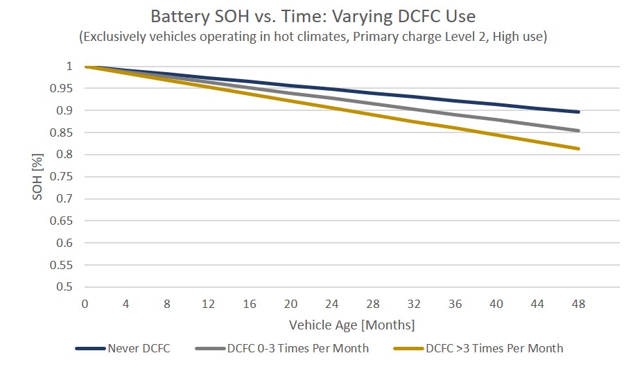  Battery degradation appears to be strongly correlated with DCFC use for vehicles in seasonal or hot climates.