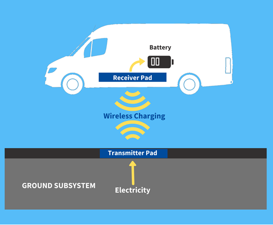 https://cdn.fleetnews.co.uk/web/2/root/infographic-wireless-charging1_w555_h555.png