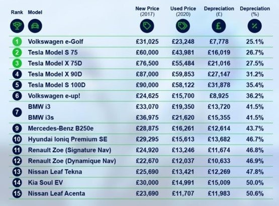 https://cdn.fleetnews.co.uk/web/1/root/compare-the-market-ev-residuals_w555_h555.jpg