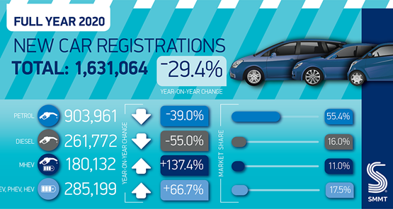 https://cdn.fleetnews.co.uk/web/1/root/smmt-registrations-2020_w555_h555.png