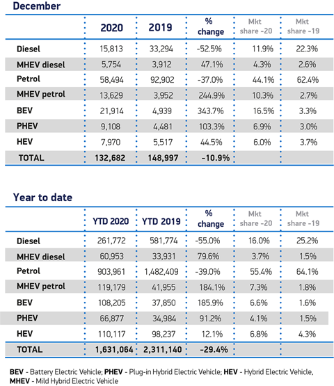 https://cdn.fleetnews.co.uk/web/1/root/smmt-december-and-year-to-date_w555_h555.png