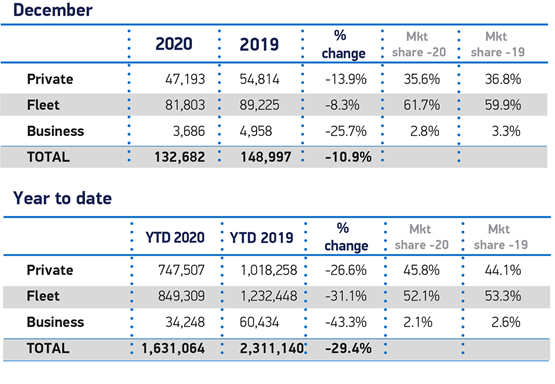 https://cdn.fleetnews.co.uk/web/1/root/smmt-december-registrations_w555_h555.png