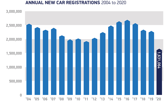 https://cdn.fleetnews.co.uk/web/1/root/smmt-year-on-year-registrations_w555_h555.png