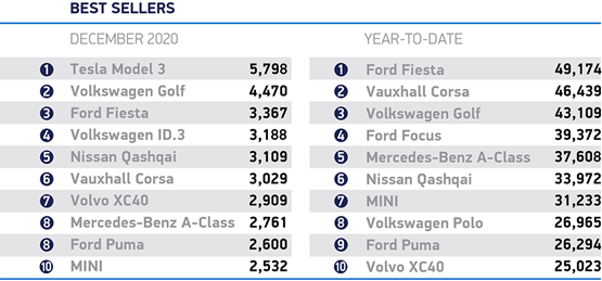 https://cdn.fleetnews.co.uk/web/1/root/smmt-december-best-sellers_w555_h555.png