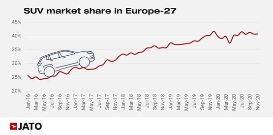 https://cdn.fleetnews.co.uk/web/1/root/jatoeuropeanvolumespressrelease-november2020-final-suv-market_w555_h555.jpg