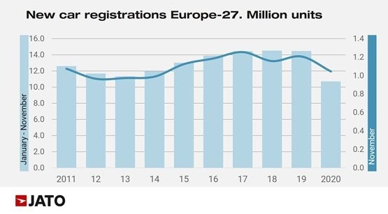 https://cdn.fleetnews.co.uk/web/1/root/jatoeuropeanvolumespressrelease-november2020-final-year-on-year-registrations_w555_h555.jpg