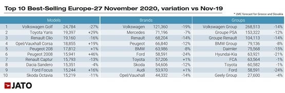 https://cdn.fleetnews.co.uk/web/1/root/jatoeuropeanvolumespressrelease-november2020-final-best-sellers_w555_h555.jpg