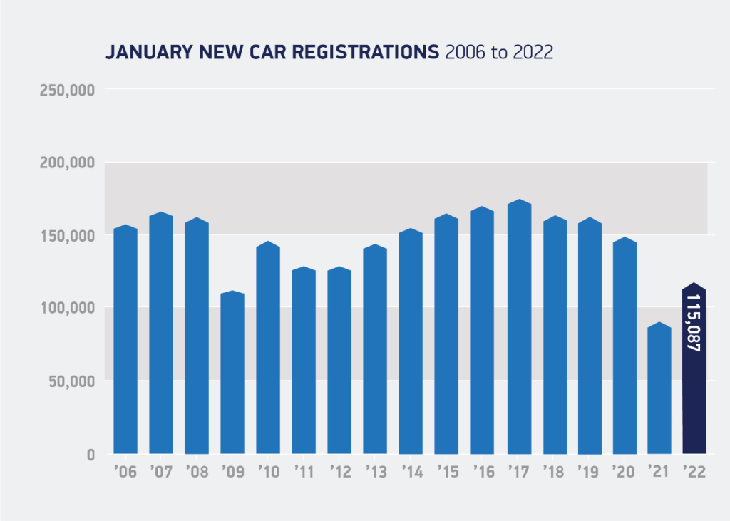 https://cdn.fleetnews.co.uk/web-clean/1/root/smmt-new-car-registrations-january-final-january-registrations-2006-to-2022.png