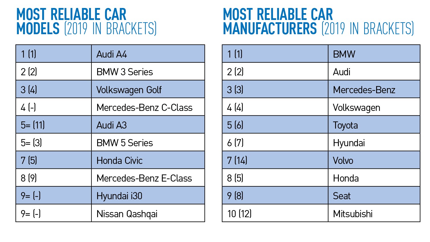 UK’s Most Reliable Cars In 2020 By Model & Manufacturer The Best Car